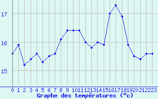 Courbe de tempratures pour Albi (81)