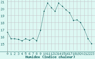 Courbe de l'humidex pour Lannion (22)