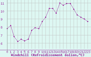 Courbe du refroidissement olien pour Dijon / Longvic (21)