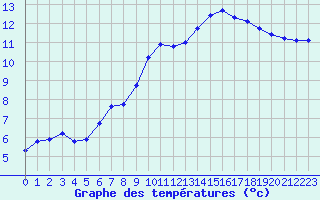 Courbe de tempratures pour Amur (79)