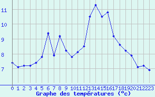 Courbe de tempratures pour Berson (33)