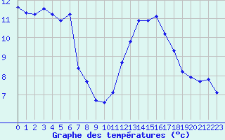 Courbe de tempratures pour Saint-Nazaire-d