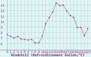 Courbe du refroidissement olien pour Orschwiller (67)