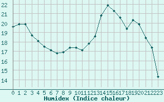 Courbe de l'humidex pour Dinard (35)