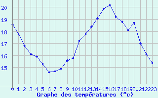 Courbe de tempratures pour Bouligny (55)