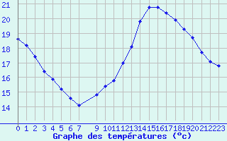 Courbe de tempratures pour Gurande (44)