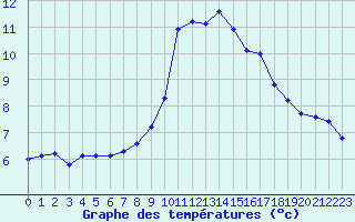 Courbe de tempratures pour Le Vigan (30)