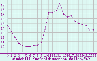 Courbe du refroidissement olien pour Corsept (44)