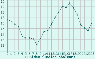 Courbe de l'humidex pour Chlons-en-Champagne (51)