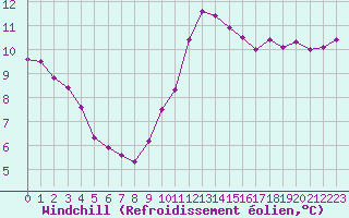 Courbe du refroidissement olien pour Lamballe (22)