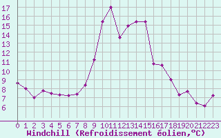Courbe du refroidissement olien pour Bordeaux (33)