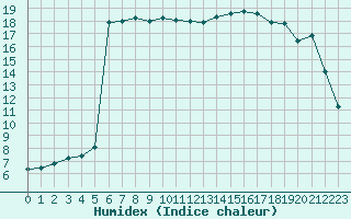 Courbe de l'humidex pour Nice (06)