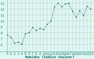 Courbe de l'humidex pour Ontinyent (Esp)