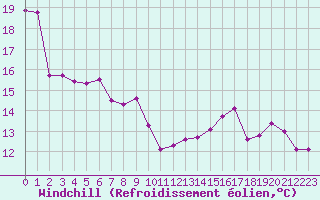 Courbe du refroidissement olien pour Cambrai / Epinoy (62)