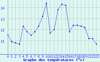 Courbe de tempratures pour Saint-Nazaire (44)