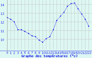 Courbe de tempratures pour Cabestany (66)