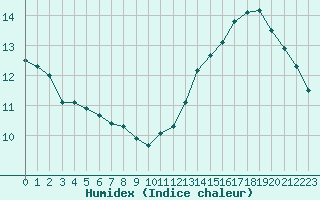 Courbe de l'humidex pour Cabestany (66)