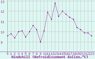 Courbe du refroidissement olien pour Kernascleden (56)