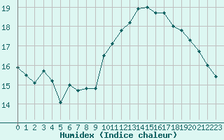 Courbe de l'humidex pour Cherbourg (50)