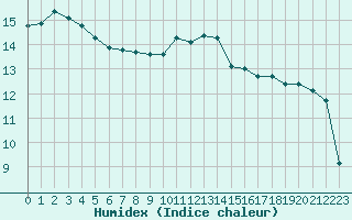 Courbe de l'humidex pour Lobbes (Be)