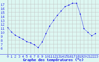 Courbe de tempratures pour Bouligny (55)