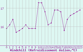 Courbe du refroidissement olien pour Saint-Brevin (44)
