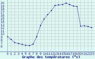 Courbe de tempratures pour Besanon (25)