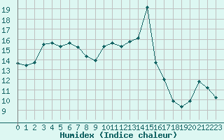 Courbe de l'humidex pour Pointe de Socoa (64)