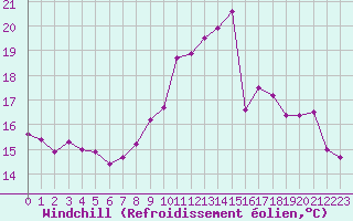 Courbe du refroidissement olien pour Chteauroux (36)