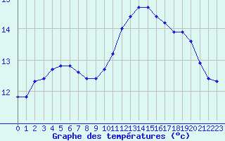 Courbe de tempratures pour Ploumanac