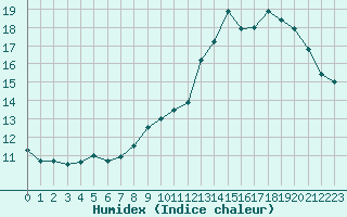 Courbe de l'humidex pour Chlons-en-Champagne (51)