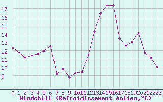 Courbe du refroidissement olien pour Grenoble/agglo Le Versoud (38)