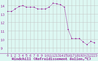 Courbe du refroidissement olien pour Fains-Veel (55)
