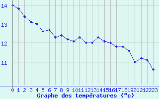 Courbe de tempratures pour Cap de la Hve (76)