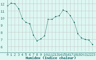 Courbe de l'humidex pour Saint-Julien-en-Quint (26)