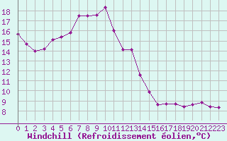 Courbe du refroidissement olien pour Saint-Nazaire-d