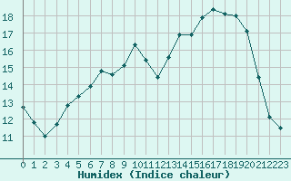 Courbe de l'humidex pour Sermange-Erzange (57)