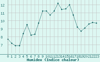 Courbe de l'humidex pour Hohrod (68)