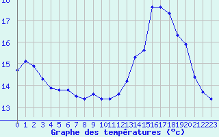 Courbe de tempratures pour Leign-les-Bois (86)