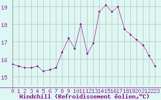 Courbe du refroidissement olien pour Saint-Brevin (44)