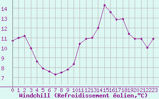 Courbe du refroidissement olien pour Deauville (14)