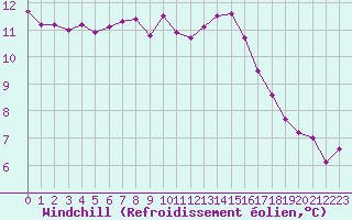 Courbe du refroidissement olien pour Tauxigny (37)