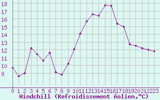 Courbe du refroidissement olien pour Salon-de-Provence (13)