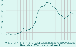 Courbe de l'humidex pour Valleroy (54)