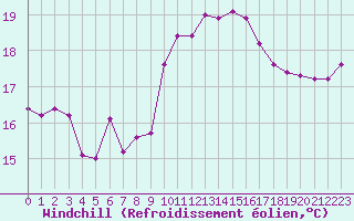 Courbe du refroidissement olien pour Isle-sur-la-Sorgue (84)