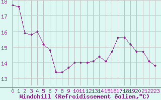 Courbe du refroidissement olien pour Cherbourg (50)