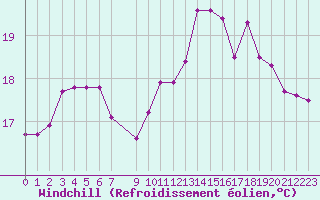 Courbe du refroidissement olien pour Saint-Georges-d