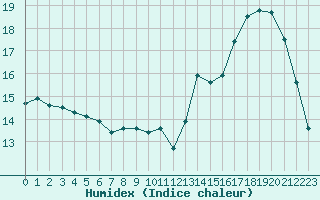 Courbe de l'humidex pour Cabestany (66)