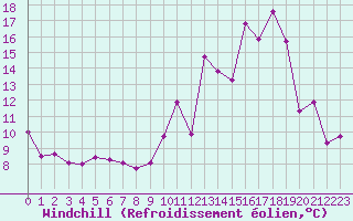 Courbe du refroidissement olien pour Mont-Saint-Vincent (71)