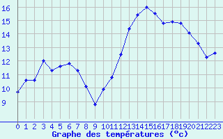 Courbe de tempratures pour Bonnecombe - Les Salces (48)